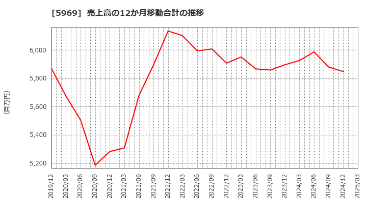 5969 (株)ロブテックス: 売上高の12か月移動合計の推移