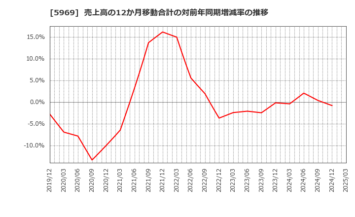 5969 (株)ロブテックス: 売上高の12か月移動合計の対前年同期増減率の推移
