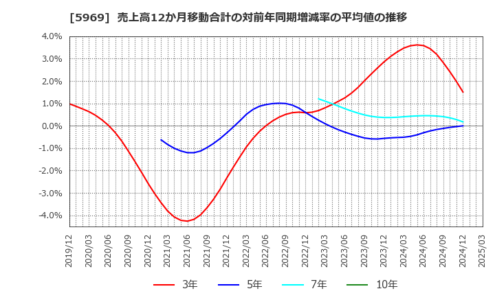 5969 (株)ロブテックス: 売上高12か月移動合計の対前年同期増減率の平均値の推移