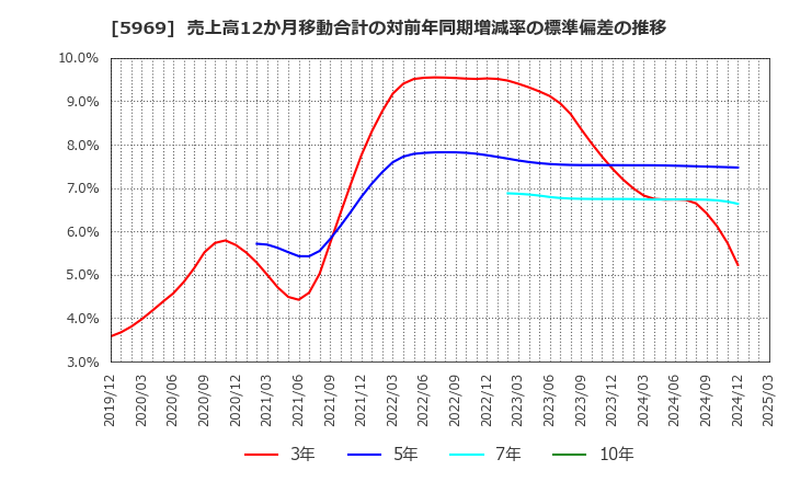 5969 (株)ロブテックス: 売上高12か月移動合計の対前年同期増減率の標準偏差の推移