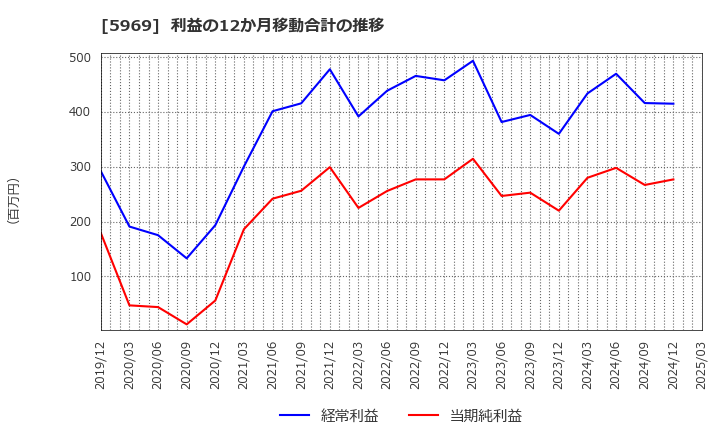5969 (株)ロブテックス: 利益の12か月移動合計の推移
