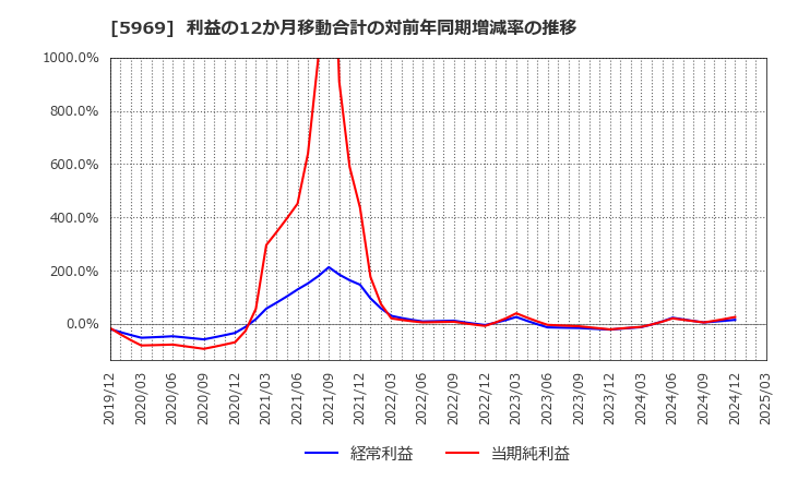 5969 (株)ロブテックス: 利益の12か月移動合計の対前年同期増減率の推移