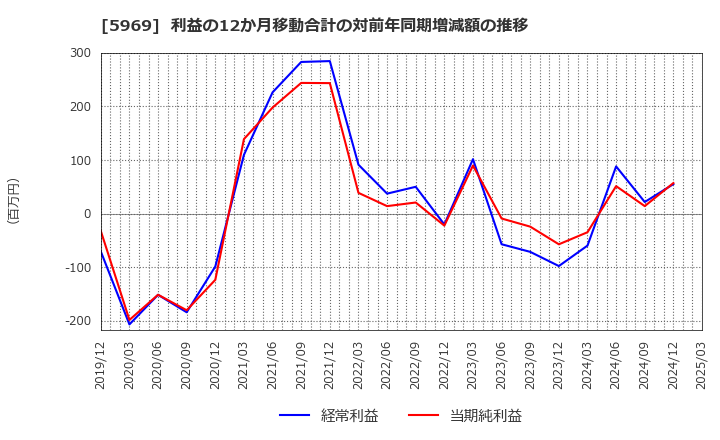5969 (株)ロブテックス: 利益の12か月移動合計の対前年同期増減額の推移