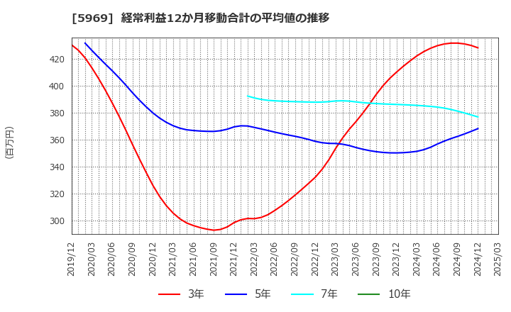 5969 (株)ロブテックス: 経常利益12か月移動合計の平均値の推移