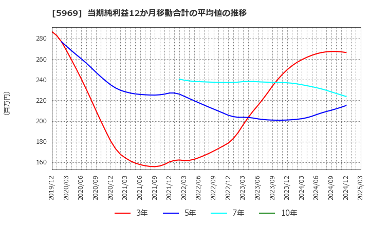 5969 (株)ロブテックス: 当期純利益12か月移動合計の平均値の推移