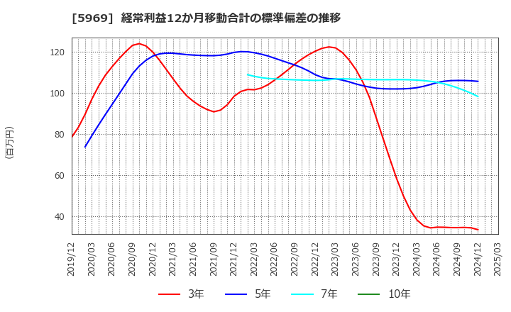 5969 (株)ロブテックス: 経常利益12か月移動合計の標準偏差の推移
