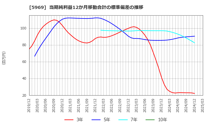 5969 (株)ロブテックス: 当期純利益12か月移動合計の標準偏差の推移
