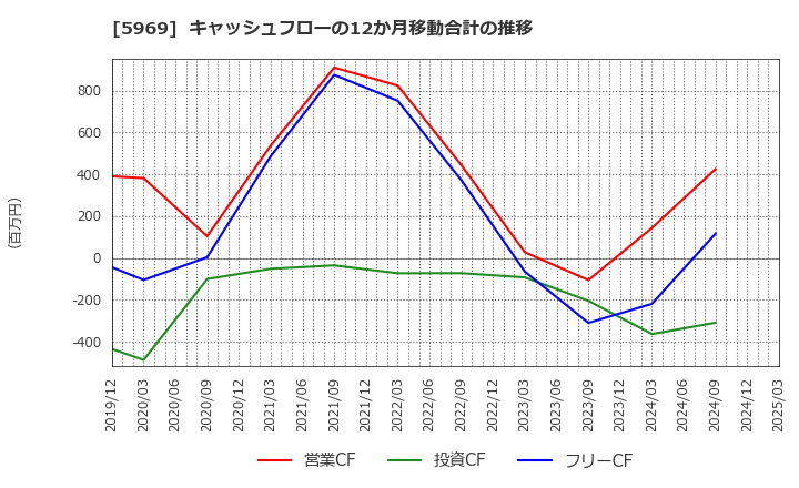 5969 (株)ロブテックス: キャッシュフローの12か月移動合計の推移