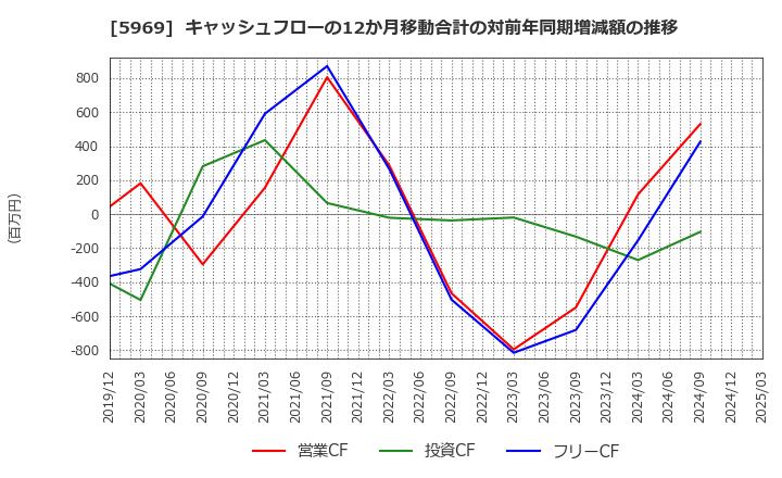 5969 (株)ロブテックス: キャッシュフローの12か月移動合計の対前年同期増減額の推移