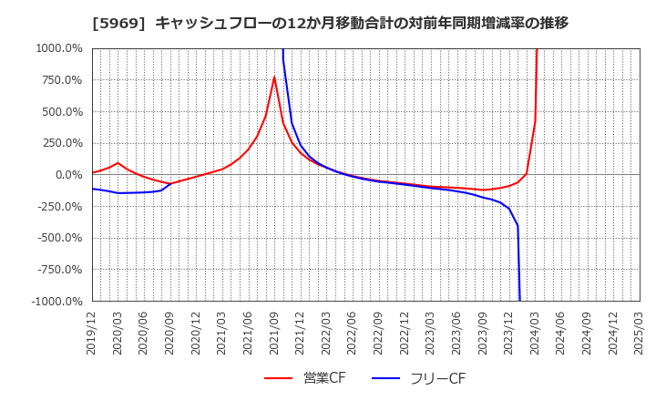 5969 (株)ロブテックス: キャッシュフローの12か月移動合計の対前年同期増減率の推移