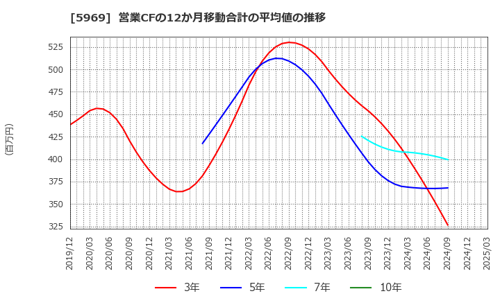 5969 (株)ロブテックス: 営業CFの12か月移動合計の平均値の推移