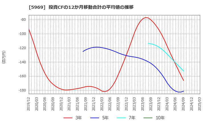 5969 (株)ロブテックス: 投資CFの12か月移動合計の平均値の推移