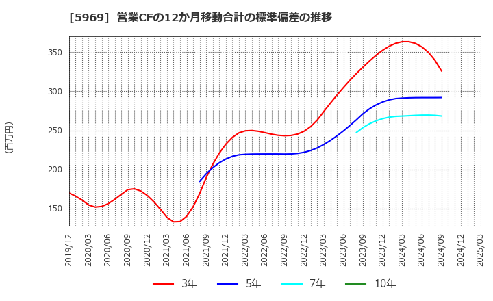 5969 (株)ロブテックス: 営業CFの12か月移動合計の標準偏差の推移