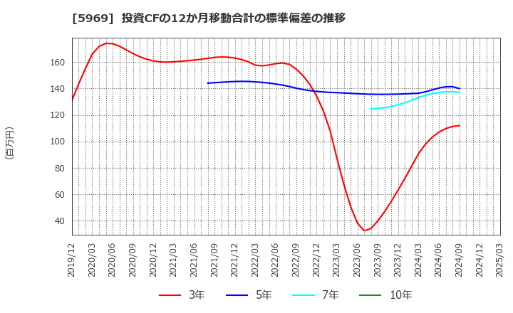 5969 (株)ロブテックス: 投資CFの12か月移動合計の標準偏差の推移