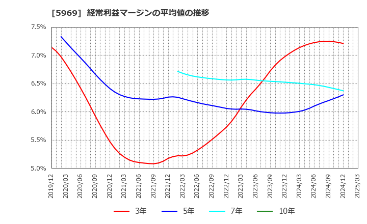 5969 (株)ロブテックス: 経常利益マージンの平均値の推移