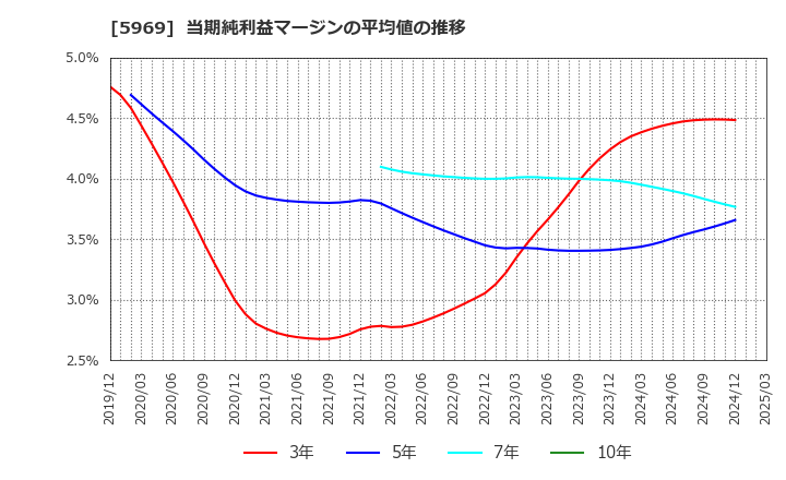 5969 (株)ロブテックス: 当期純利益マージンの平均値の推移