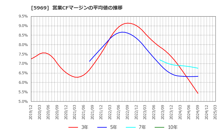 5969 (株)ロブテックス: 営業CFマージンの平均値の推移