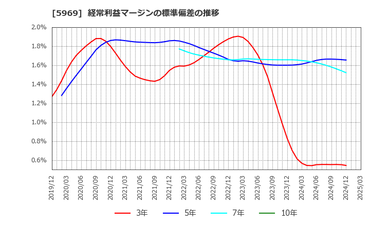5969 (株)ロブテックス: 経常利益マージンの標準偏差の推移