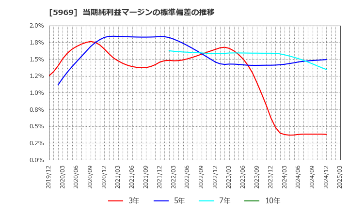 5969 (株)ロブテックス: 当期純利益マージンの標準偏差の推移