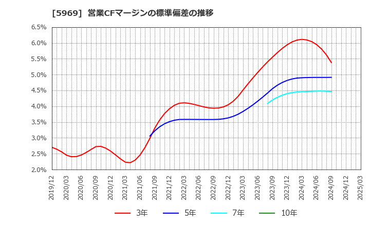 5969 (株)ロブテックス: 営業CFマージンの標準偏差の推移