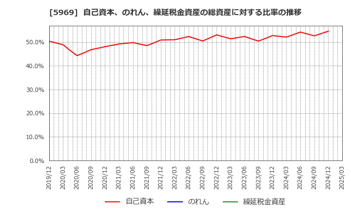 5969 (株)ロブテックス: 自己資本、のれん、繰延税金資産の総資産に対する比率の推移