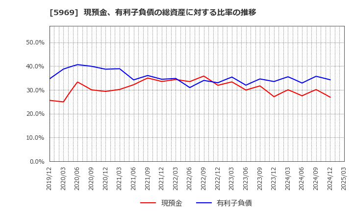 5969 (株)ロブテックス: 現預金、有利子負債の総資産に対する比率の推移