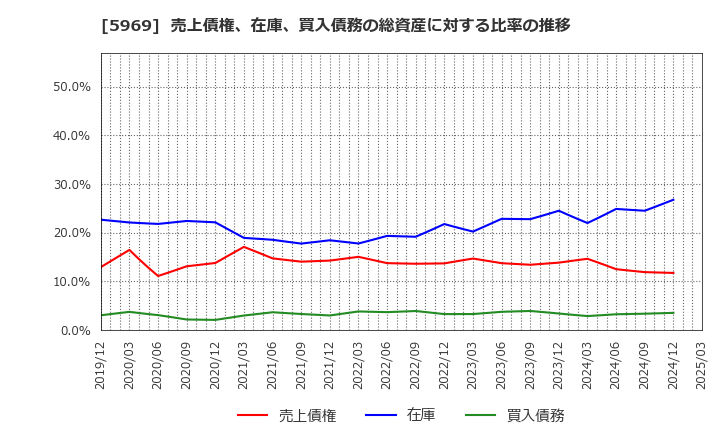 5969 (株)ロブテックス: 売上債権、在庫、買入債務の総資産に対する比率の推移