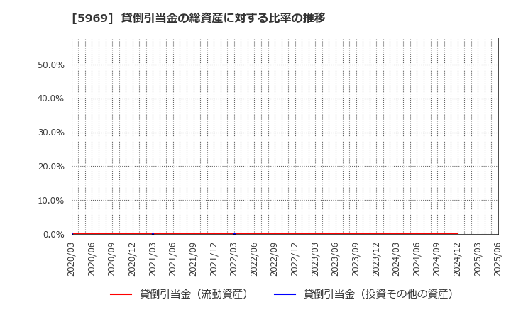5969 (株)ロブテックス: 貸倒引当金の総資産に対する比率の推移