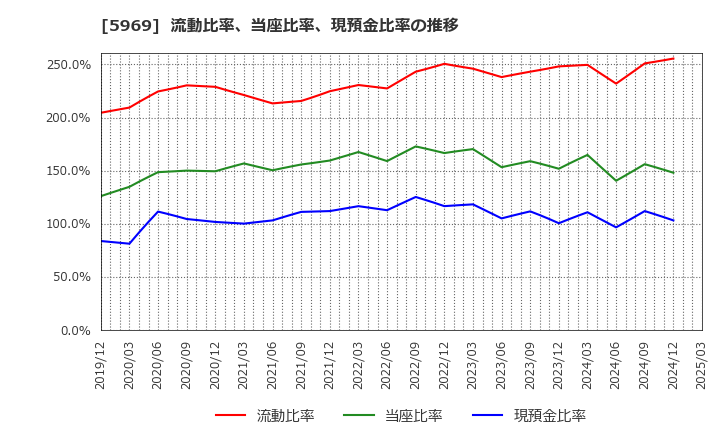 5969 (株)ロブテックス: 流動比率、当座比率、現預金比率の推移