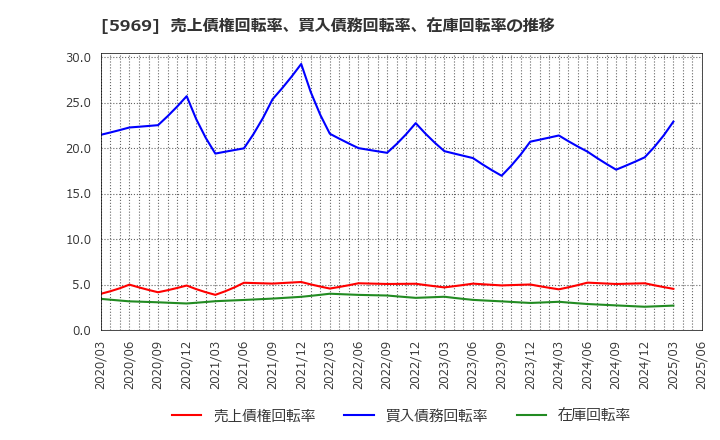 5969 (株)ロブテックス: 売上債権回転率、買入債務回転率、在庫回転率の推移