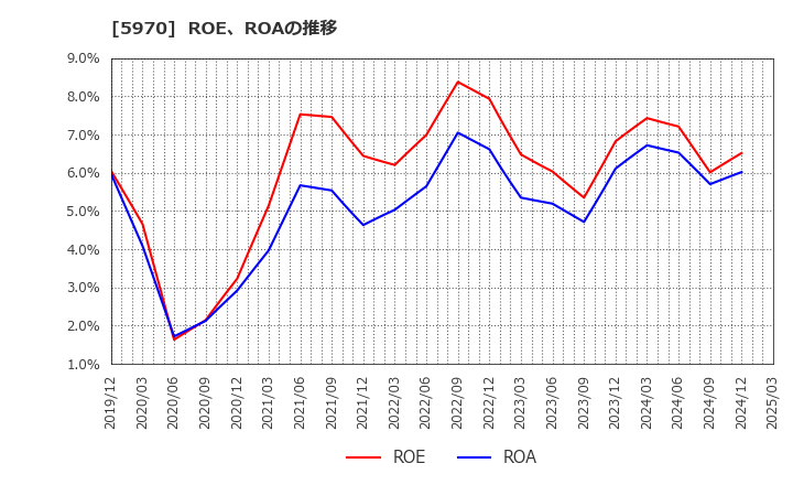 5970 (株)ジーテクト: ROE、ROAの推移