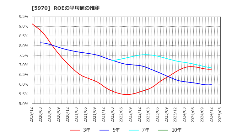 5970 (株)ジーテクト: ROEの平均値の推移