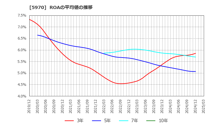 5970 (株)ジーテクト: ROAの平均値の推移