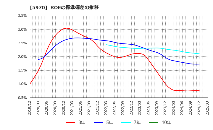 5970 (株)ジーテクト: ROEの標準偏差の推移