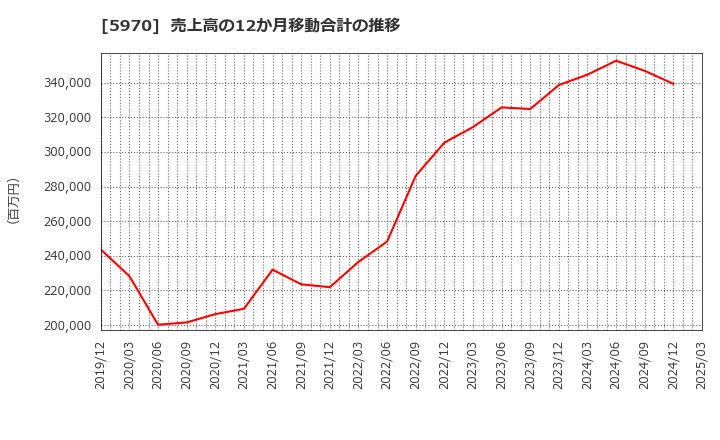 5970 (株)ジーテクト: 売上高の12か月移動合計の推移