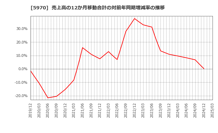 5970 (株)ジーテクト: 売上高の12か月移動合計の対前年同期増減率の推移