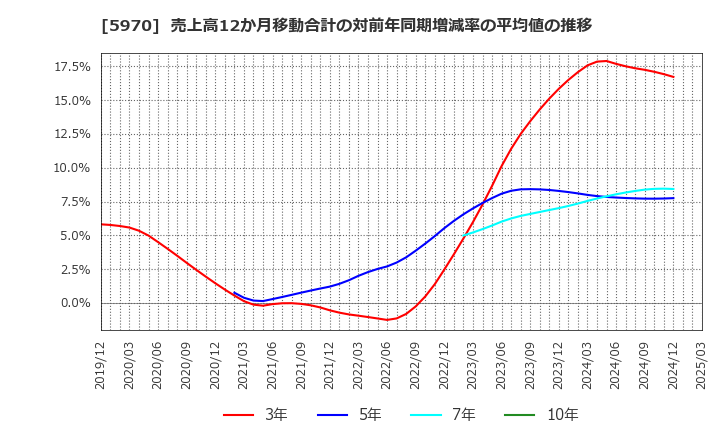 5970 (株)ジーテクト: 売上高12か月移動合計の対前年同期増減率の平均値の推移
