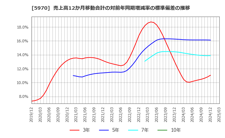 5970 (株)ジーテクト: 売上高12か月移動合計の対前年同期増減率の標準偏差の推移