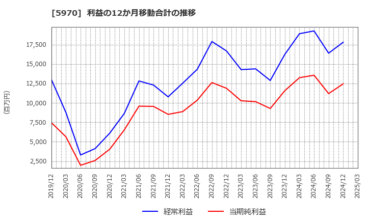 5970 (株)ジーテクト: 利益の12か月移動合計の推移