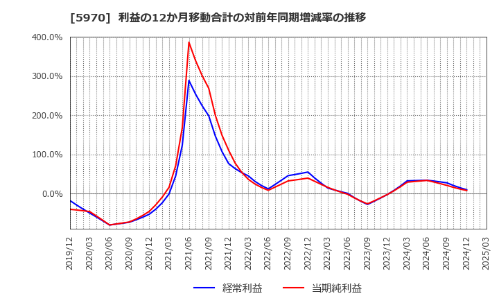 5970 (株)ジーテクト: 利益の12か月移動合計の対前年同期増減率の推移