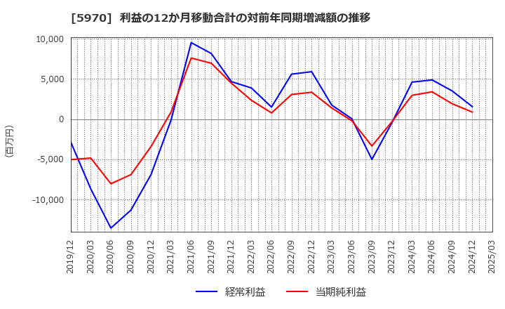 5970 (株)ジーテクト: 利益の12か月移動合計の対前年同期増減額の推移