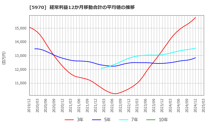 5970 (株)ジーテクト: 経常利益12か月移動合計の平均値の推移