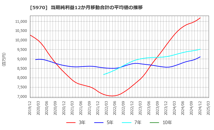 5970 (株)ジーテクト: 当期純利益12か月移動合計の平均値の推移