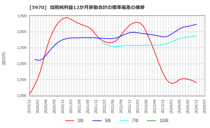 5970 (株)ジーテクト: 当期純利益12か月移動合計の標準偏差の推移