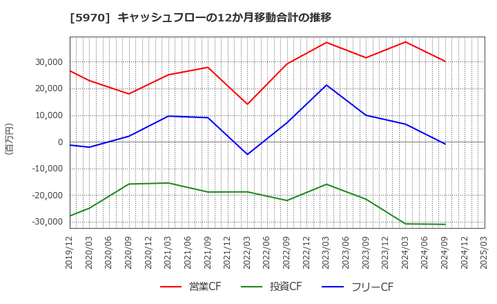5970 (株)ジーテクト: キャッシュフローの12か月移動合計の推移