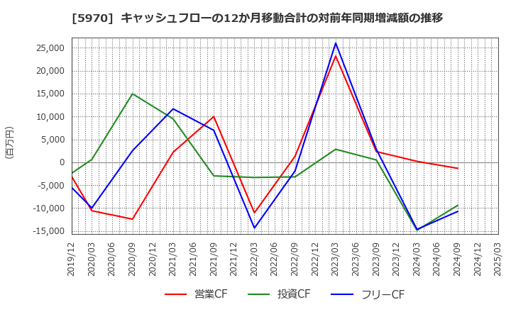 5970 (株)ジーテクト: キャッシュフローの12か月移動合計の対前年同期増減額の推移
