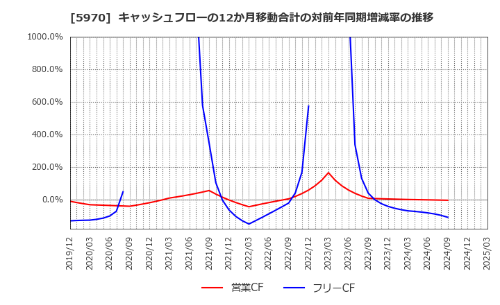 5970 (株)ジーテクト: キャッシュフローの12か月移動合計の対前年同期増減率の推移