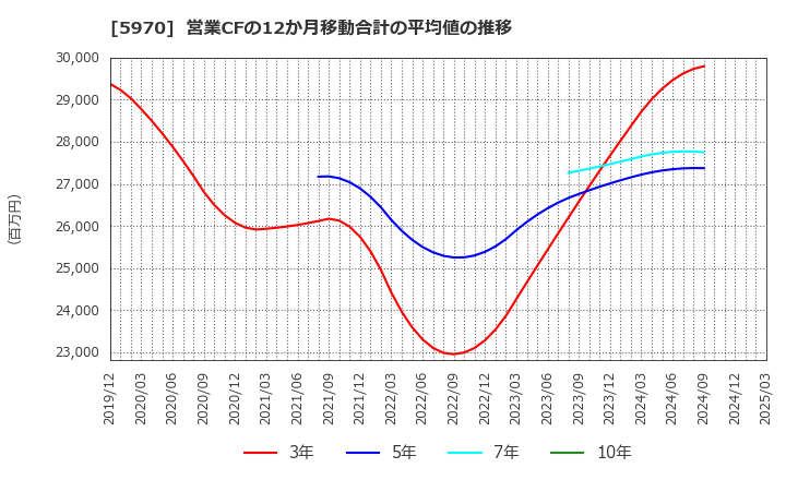 5970 (株)ジーテクト: 営業CFの12か月移動合計の平均値の推移