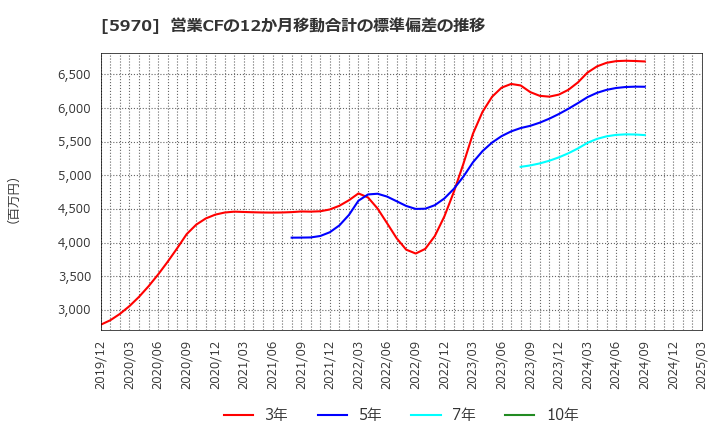 5970 (株)ジーテクト: 営業CFの12か月移動合計の標準偏差の推移