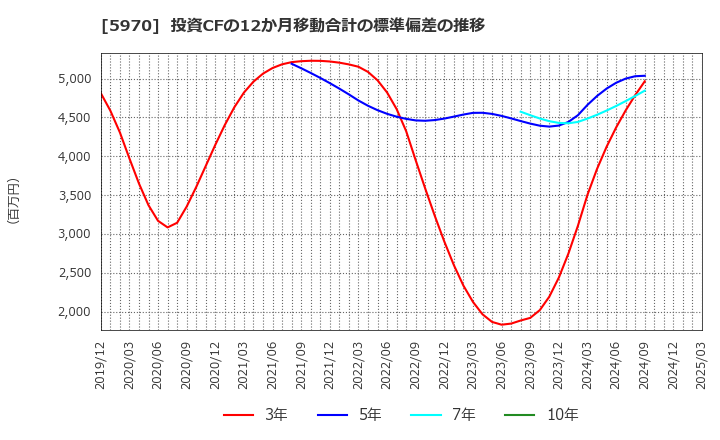 5970 (株)ジーテクト: 投資CFの12か月移動合計の標準偏差の推移